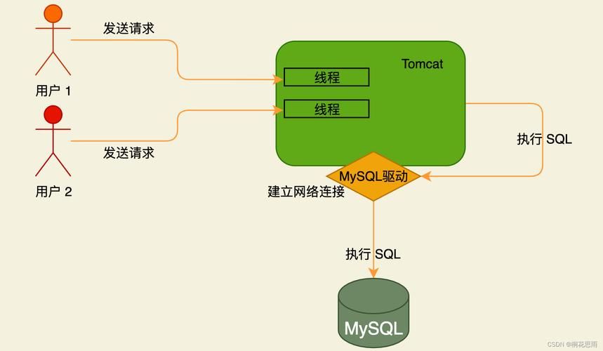 MySQL 篇- Java 连接 MySQL 数据库并实现数据交互